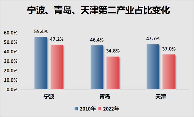 泛亚电竞GDP洗牌！宁波超天津了！(图4)