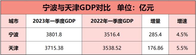 泛亚电竞GDP洗牌！宁波超天津了！(图2)