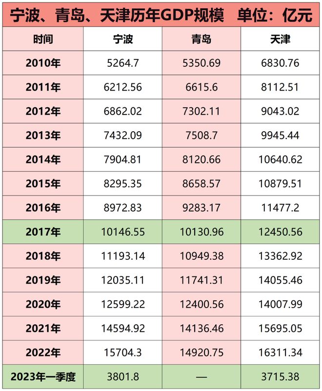 泛亚电竞GDP洗牌！宁波超天津了！(图3)
