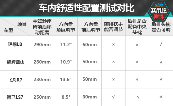泛亚电竞日常实用性测试横评：新能源中大型SUV篇(图3)