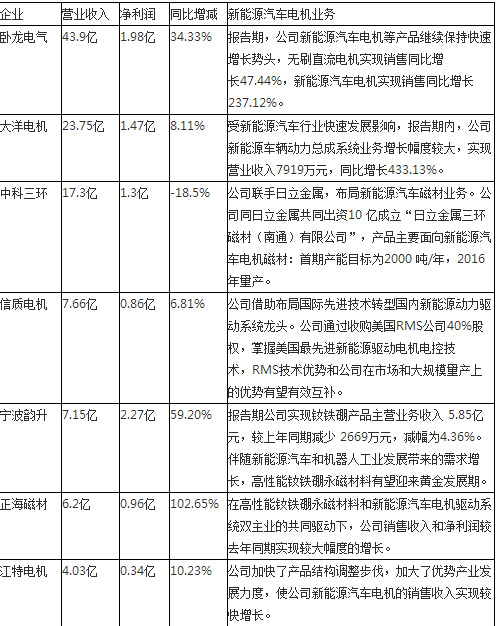 泛亚·电竞(中国)官方网站10家电机企业2015半年报排行