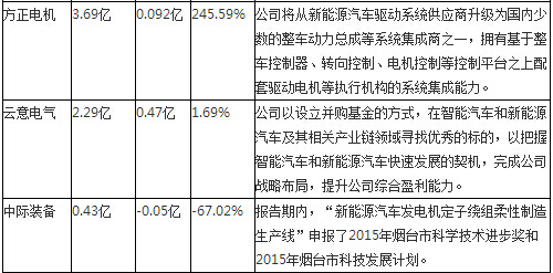 泛亚·电竞(中国)官方网站10家电机企业2015半年报排行(图2)