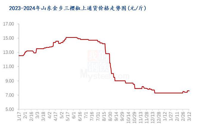 泛亚电竞Mysteel解读：近期三樱椒价格小幅偏强短时价格或延续(图1)