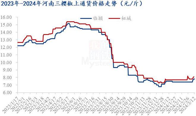 泛亚电竞Mysteel解读：近期三樱椒价格小幅偏强短时价格或延续(图2)