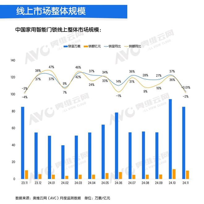 泛亚电竞2024年11月中国家用智能门锁线上市场总结 报告看点