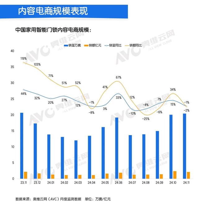 泛亚电竞2024年11月中国家用智能门锁线上市场总结 报告看点(图5)