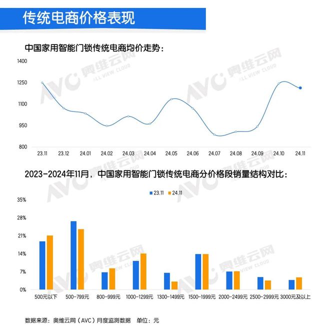泛亚电竞2024年11月中国家用智能门锁线上市场总结 报告看点(图3)