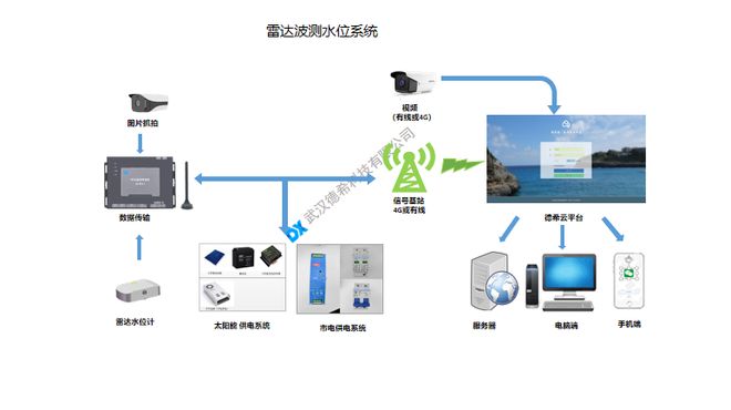 泛亚·电竞(中国)官方网站河流水位自动监测报警系统：为沿岸生态和安全保驾护航(图2)