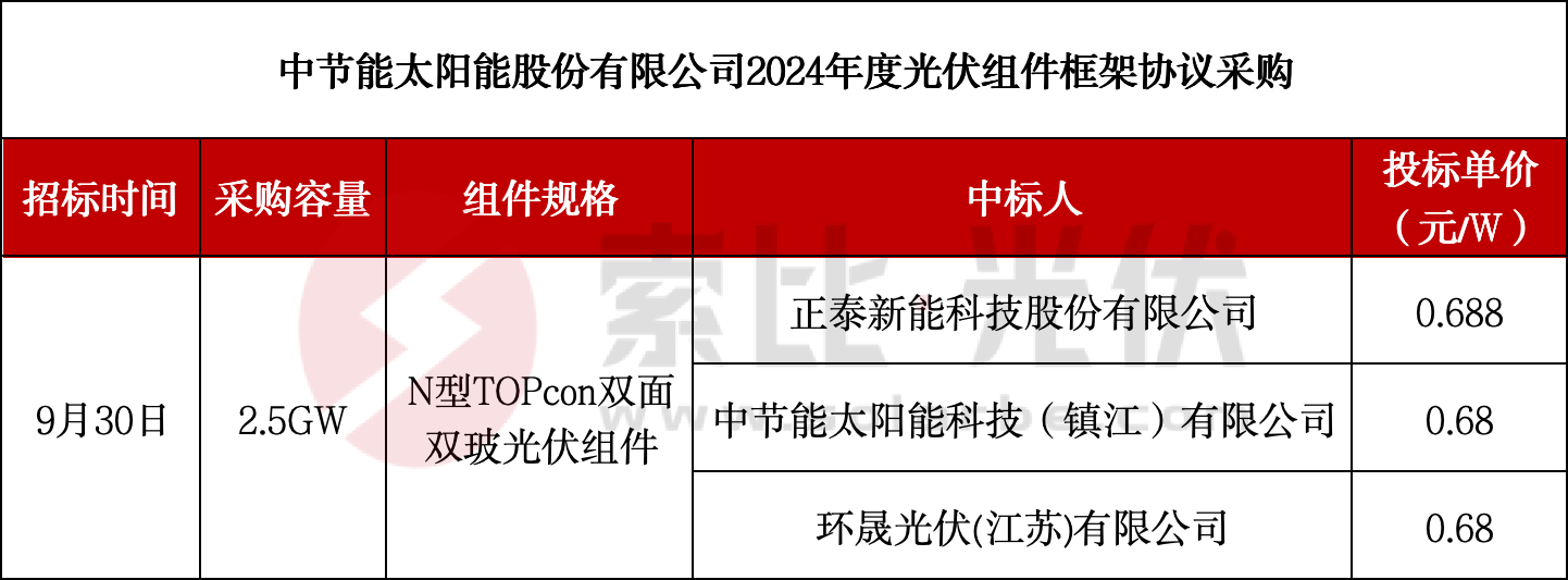 泛亚·电竞(中国)官方网站068～0688元W正泰、中节能、环晟瓜分中节能25G