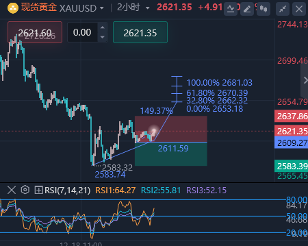 泛亚电竞阿东说金：黄金2884直接多继续多不变