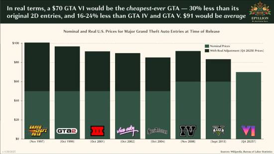 泛亚电竞GTA6或定价100美元？《博德之门3》负责人：别大声说出来！(图2)