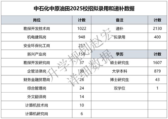 泛亚·电竞(中国)官方网站2025秋招2530人前10有8所是石油类大学东油人数(图2)