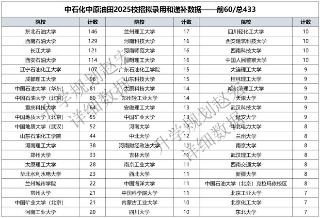 泛亚·电竞(中国)官方网站2025秋招2530人前10有8所是石油类大学东油人数(图3)