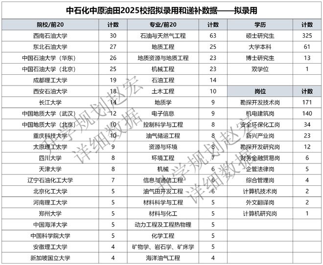 泛亚·电竞(中国)官方网站2025秋招2530人前10有8所是石油类大学东油人数(图5)